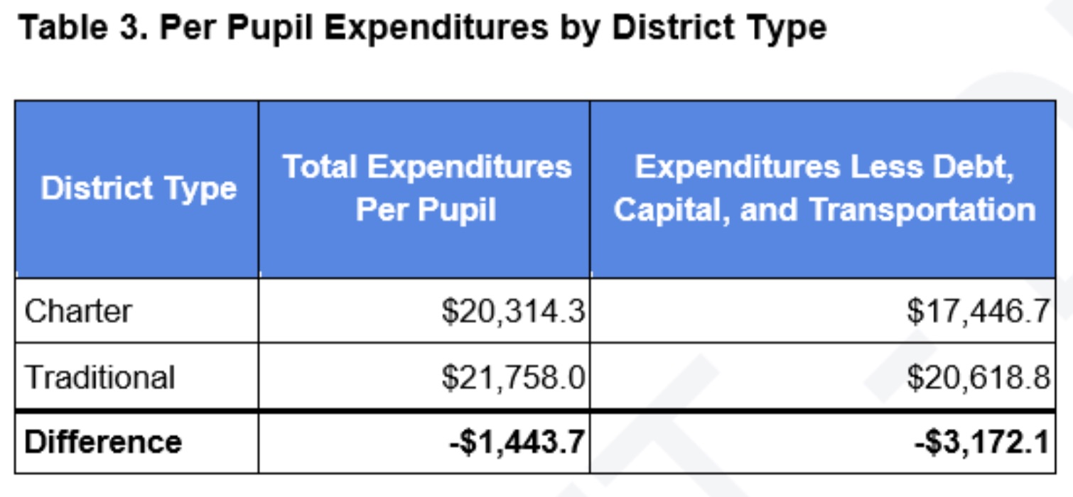 Per Pupil Expenditures