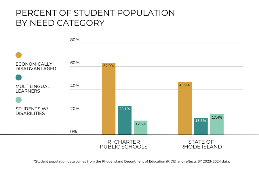 Student population data comes from the Rhode Island Department of Education (RIDE)